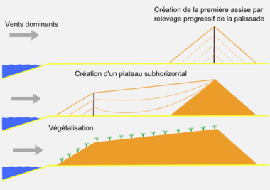 Schéma création dune